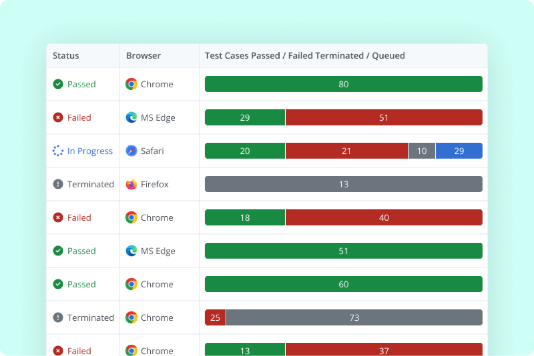 End-to-end SAP testing across the full estate